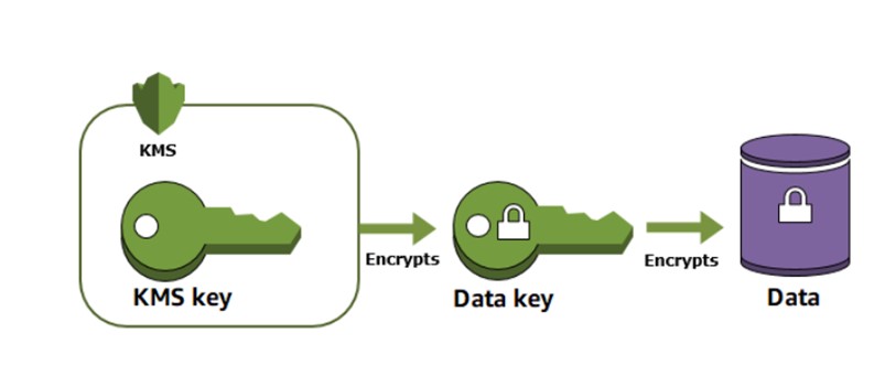 Mastering AWS Key Management Service (KMS) for Secure Data Management-Protect, Encrypt, Comply