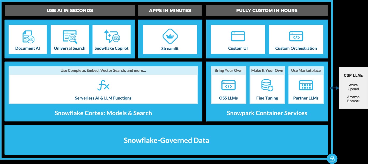 Snowflake-Governed Data