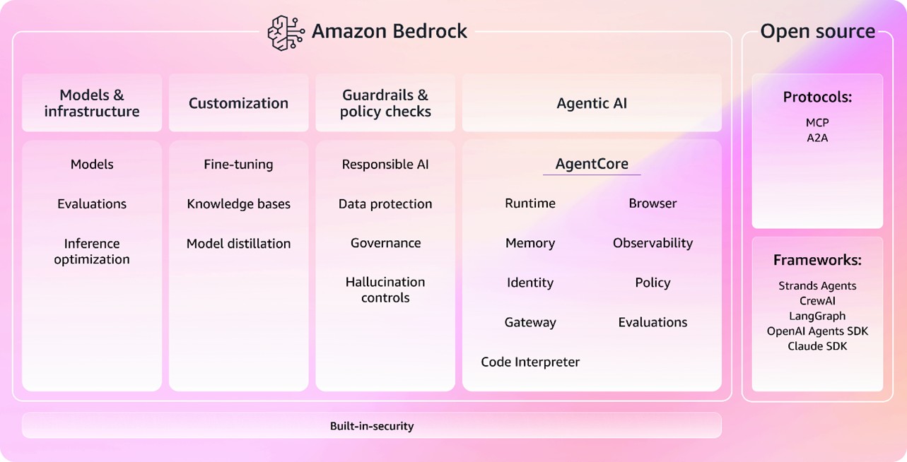 An Ultimate Guide on Amazon Bedrock: How Businesses Can Turn Generative AI into Real Business Value 1