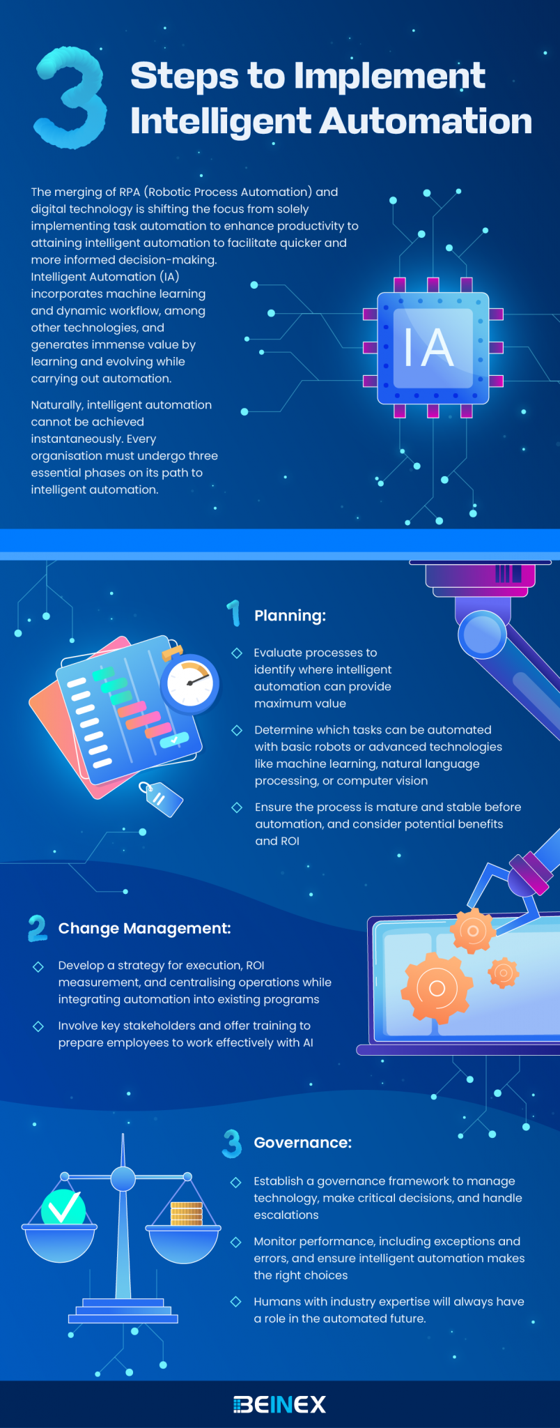 Three Steps to Implement Intelligent Automation(Infographic) - Beinex